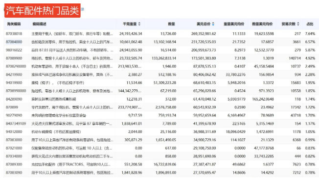 汽配出口品类